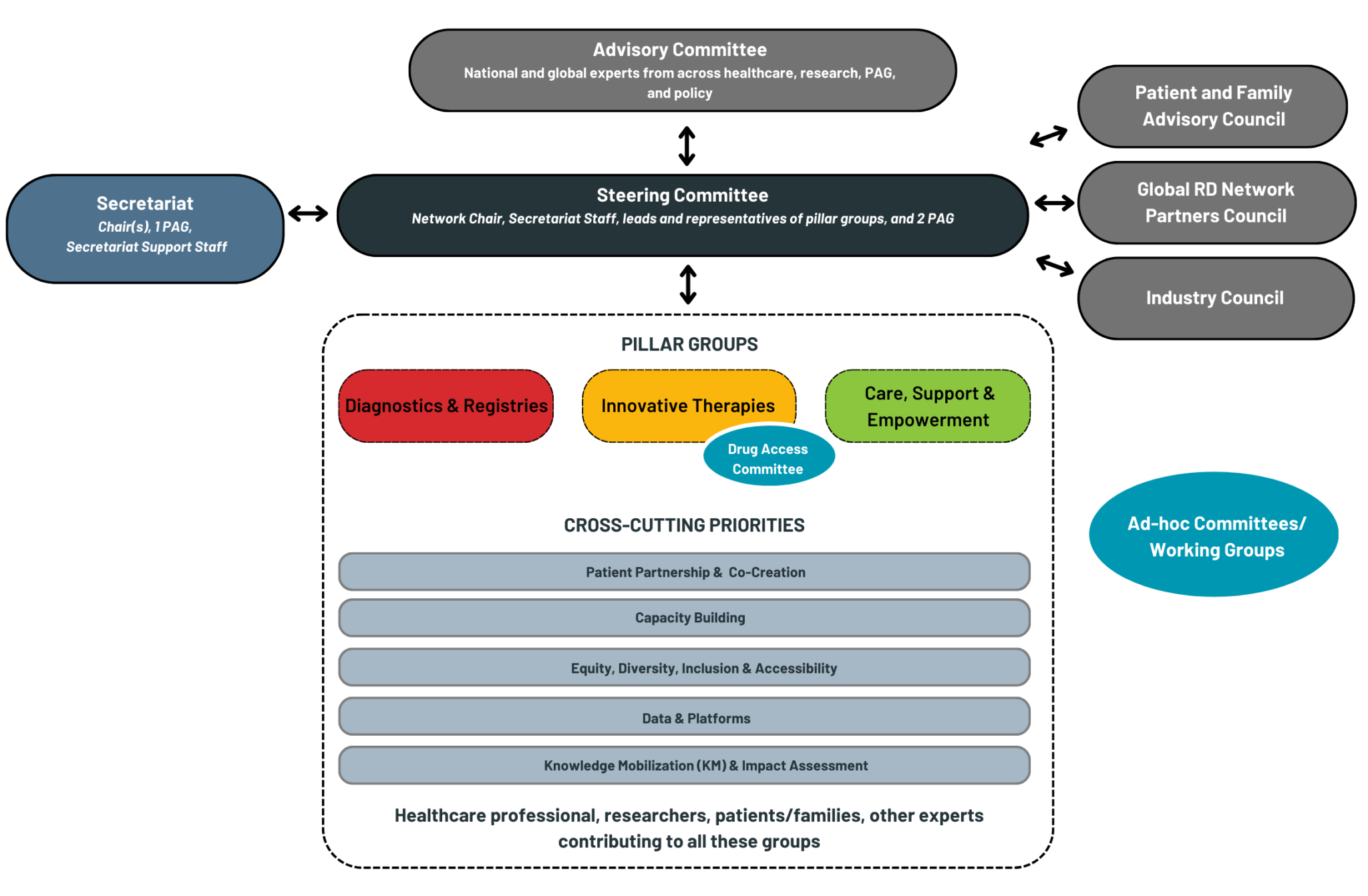 CRDN governance graphic in French