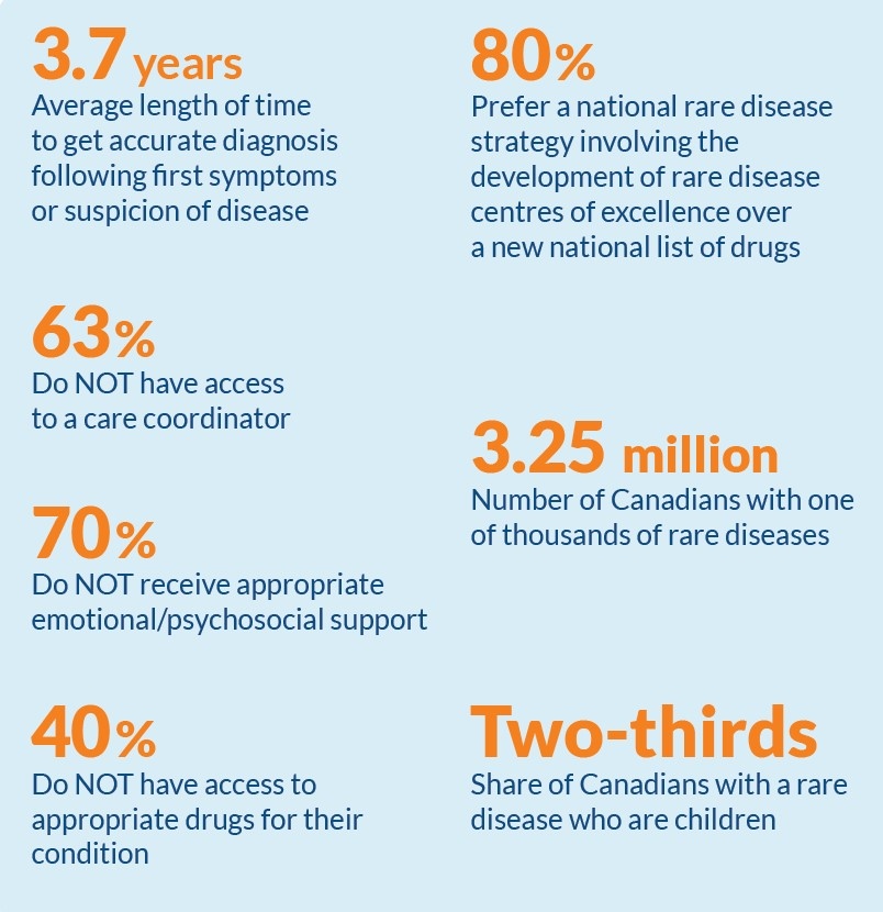 Statistics from an Ipsos survey of Canadians with rare disorders for Rare Disease Day 2023. (CNW Group/Canadian Organization for Rare Disorders/Ipsos Canada)